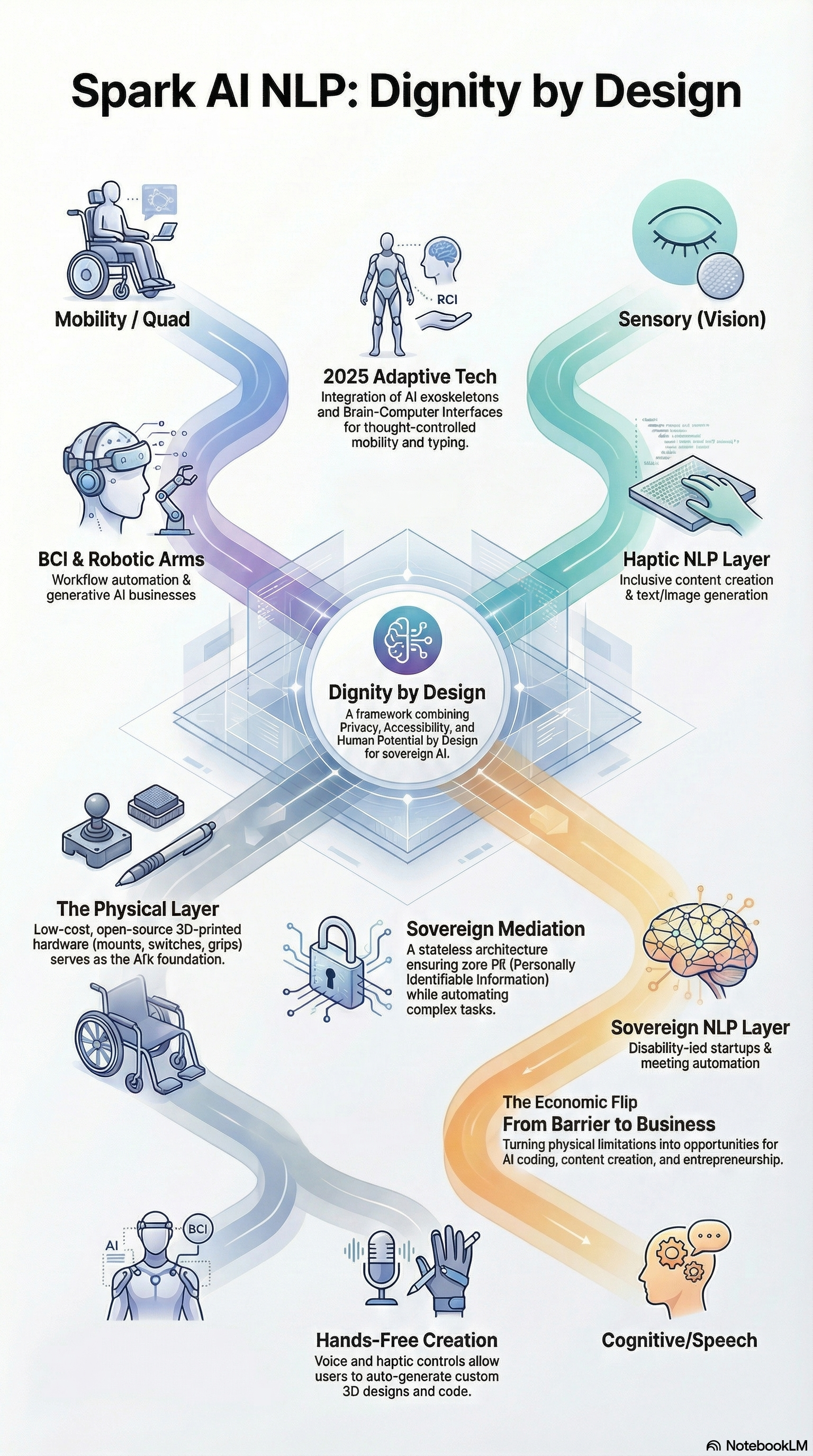Spark AI NLP: Dignity by Design — A framework combining Privacy, Accessibility, and Human Potential